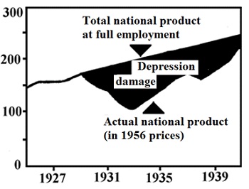 Product loss during the Great Depression