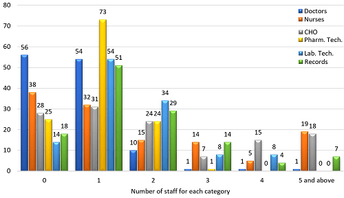 Distribution of the PHC workers