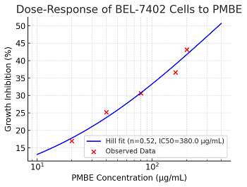 Dose-response curve