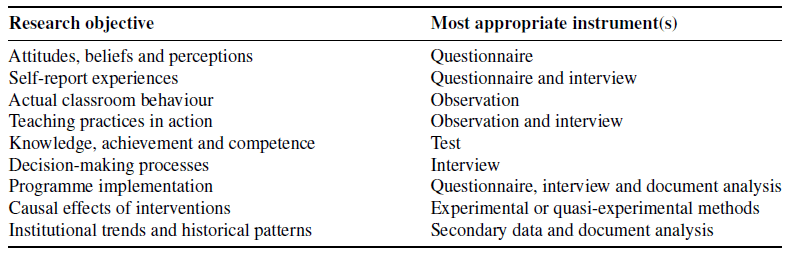 Matching Research Objectives