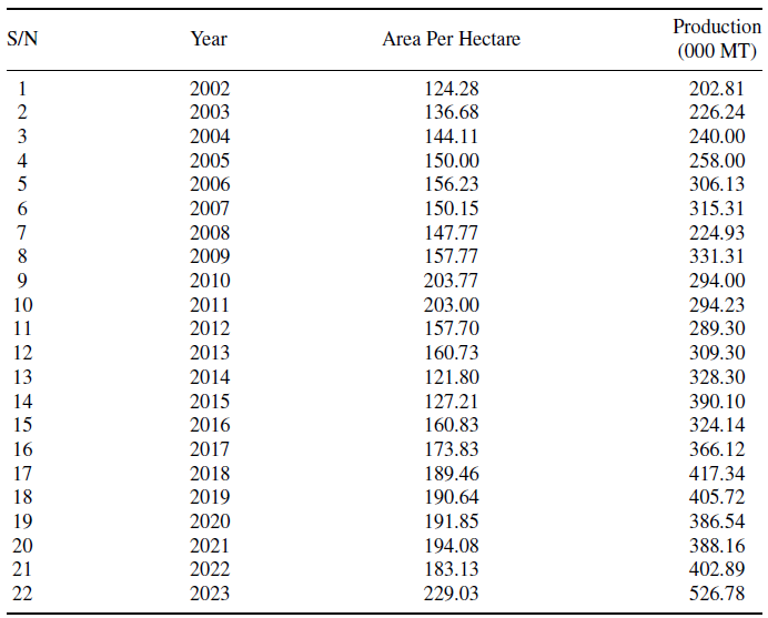 Paddy Rice Cultivated Area and Production Volume