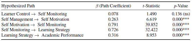 Path Coefficients