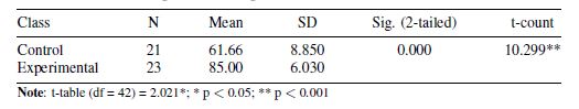 Independent Samples T-test