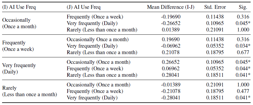 Post-Hoc Analysis