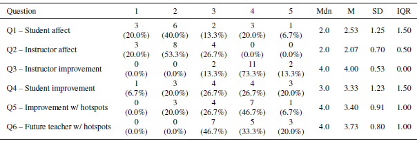 Descriptive statistics