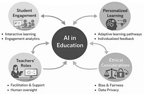 Impacts of AI in Education