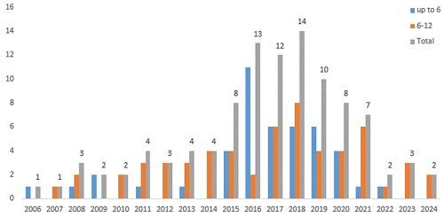 Distribution of studies
