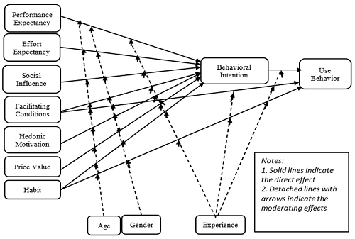 Conceptual UTAUT2 model