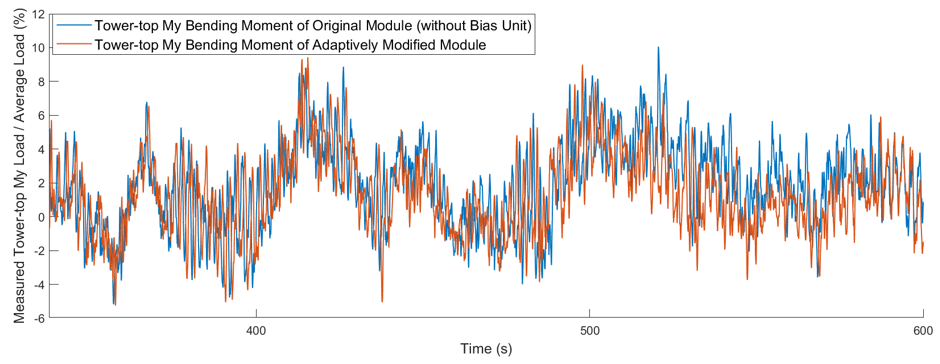 Comparison of Tower-Top My Bending Moment Time Series