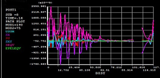 Illustrate peel and shear stress distribution