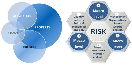 Areas and types of risks