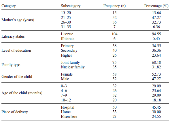 Sociodemographic characteristics