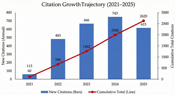Citation Indexes