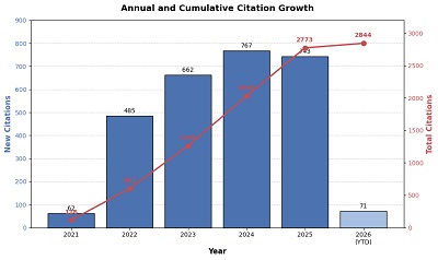 Citation Indexes